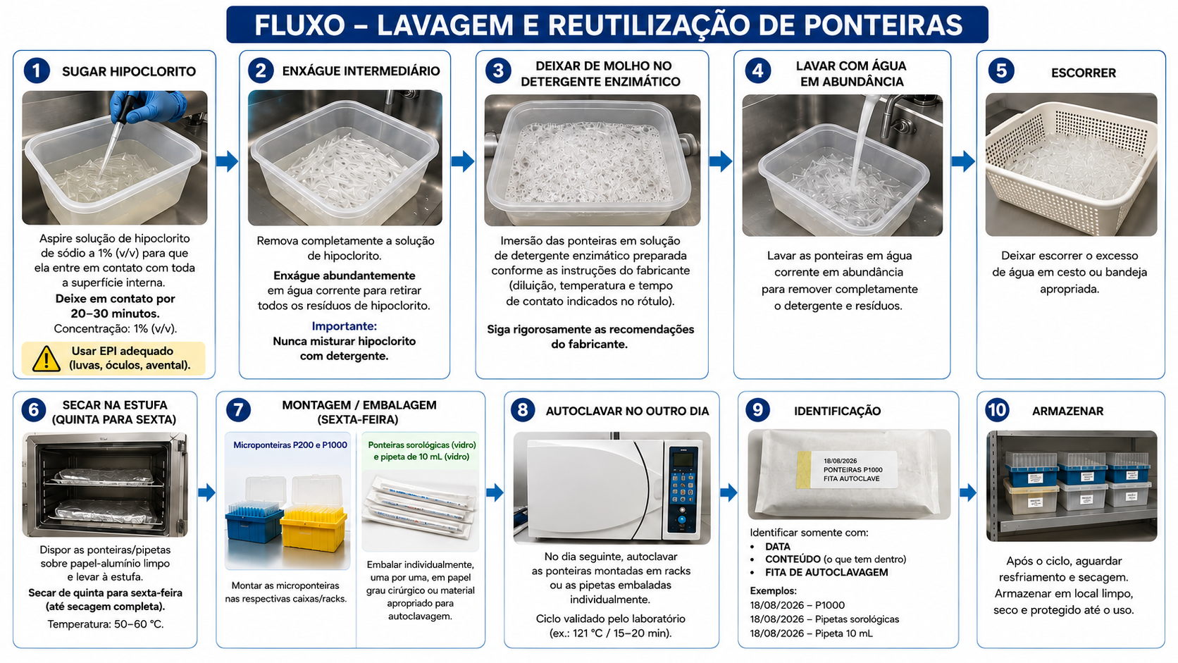 Fluxo de lavagem e reutilização de ponteiras em alta resolução.